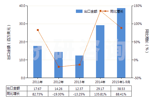 2011-2015年9月中國茴香油(包括浸膏及凈油)(HS33012930)出口總額及增速統(tǒng)計